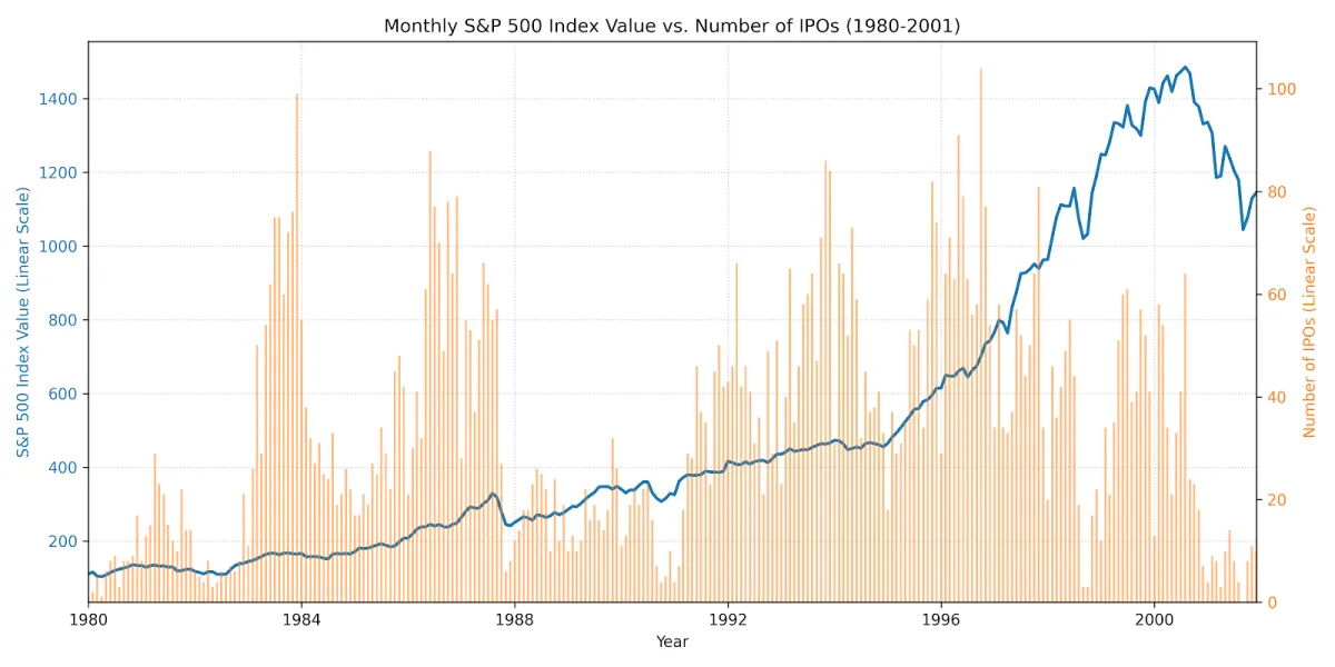 IPOs vs S&P 500