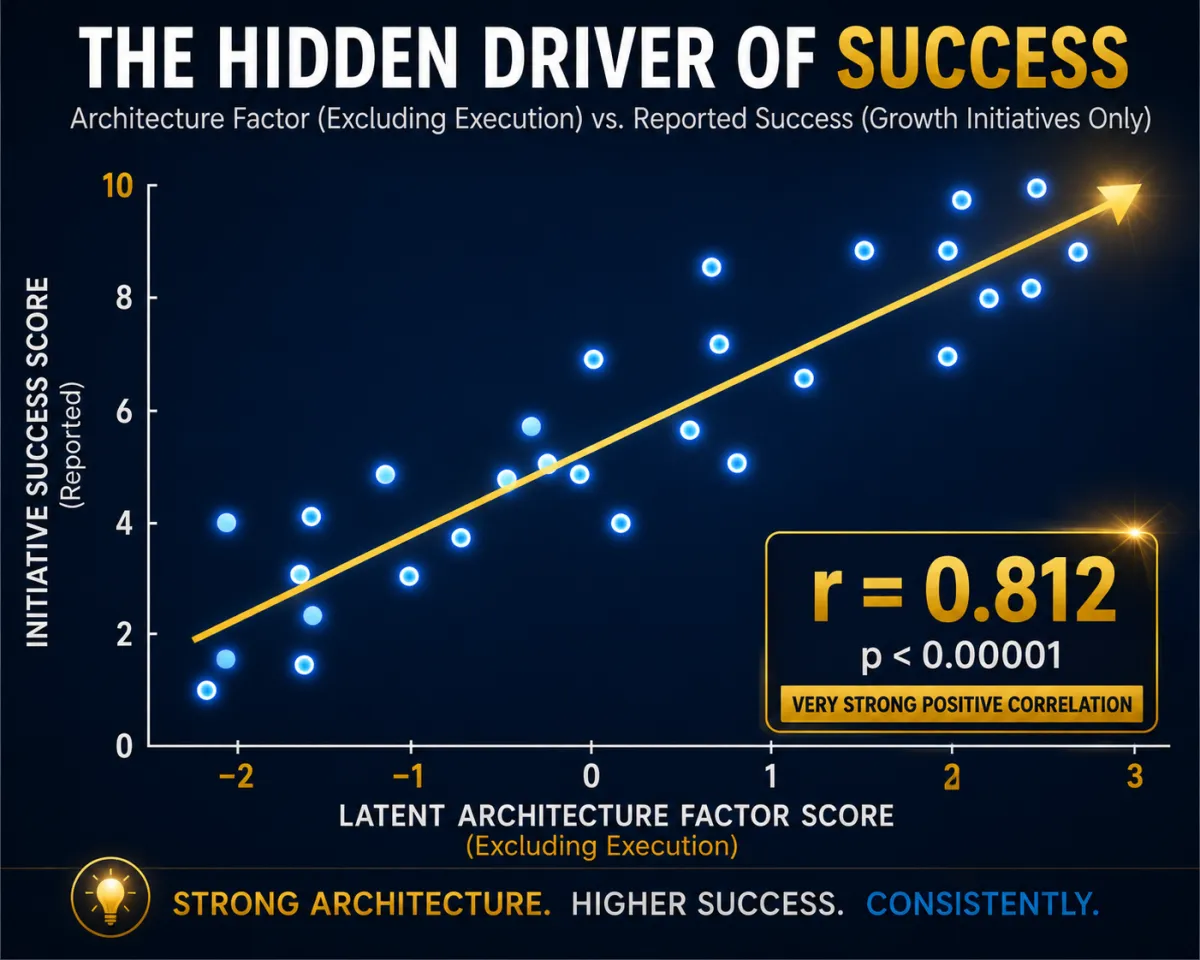 There is a strong correlation between Opportunity Architecture and Outcome
