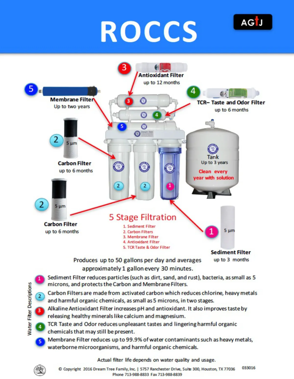 Diagram of the ROCCS 5-stage filtration system showing various filters, including sediment, carbon, membrane, antioxidant, and TCR taste and odor filters. Each filter's lifespan and function are outlined with arrows pointing to the system components and tank.