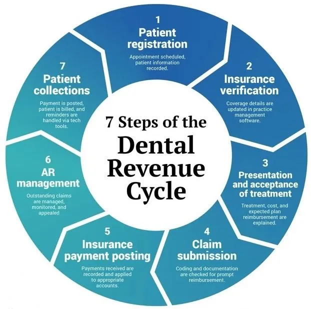 Remote Dental Billing Services