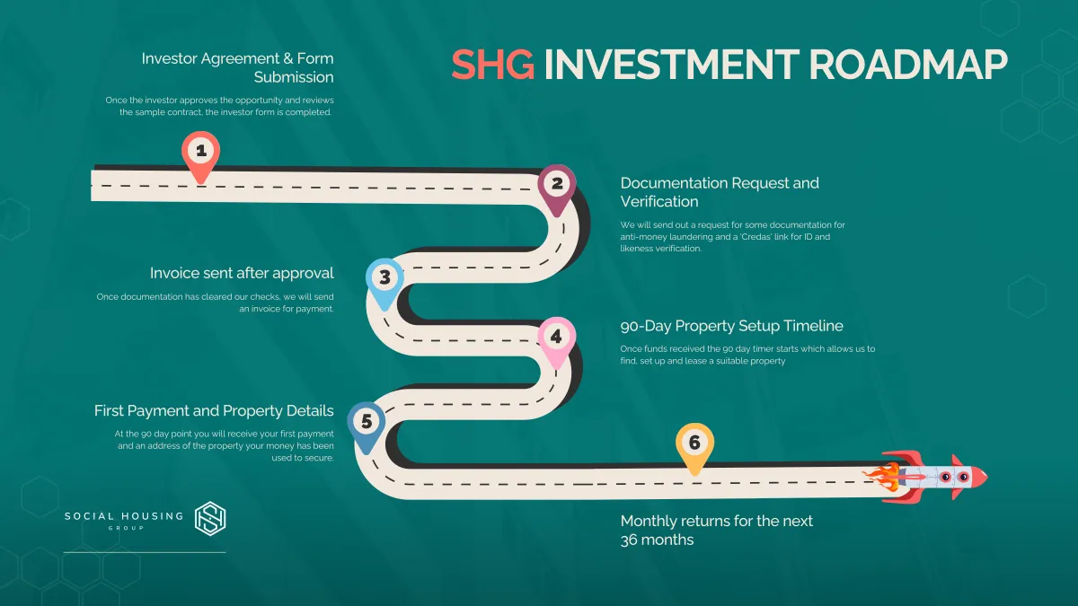 Social Housing Group | Investment Roadmap