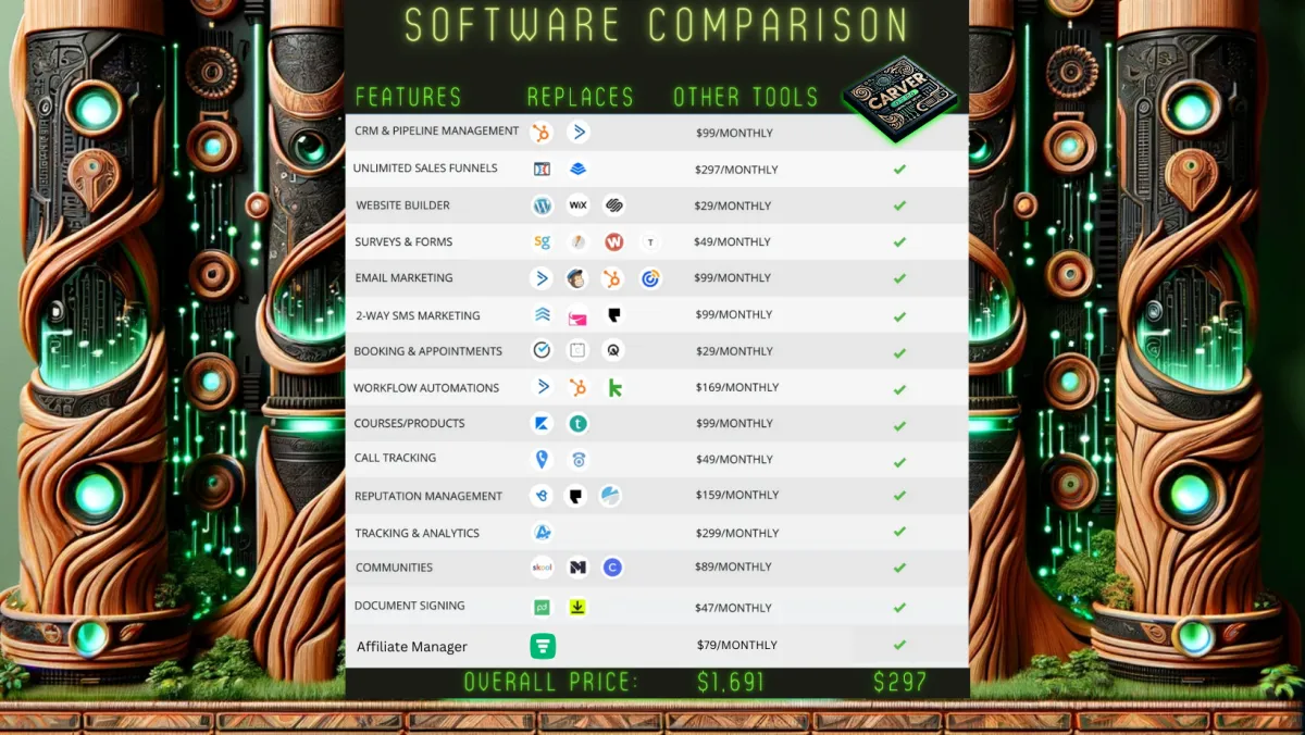 Software Comparison, Replaces CRM & Pipeline Management, Sales Funnels, Website Builder, Surveys & Forms, Email marketing, 2-Way SMS Marketing, Booking & Appointments, Workflow Automations, Courses/Products, Call Tracking, Reputation Management, Tracking & Analytics, Communities, Document Signing, Affiliate Manager