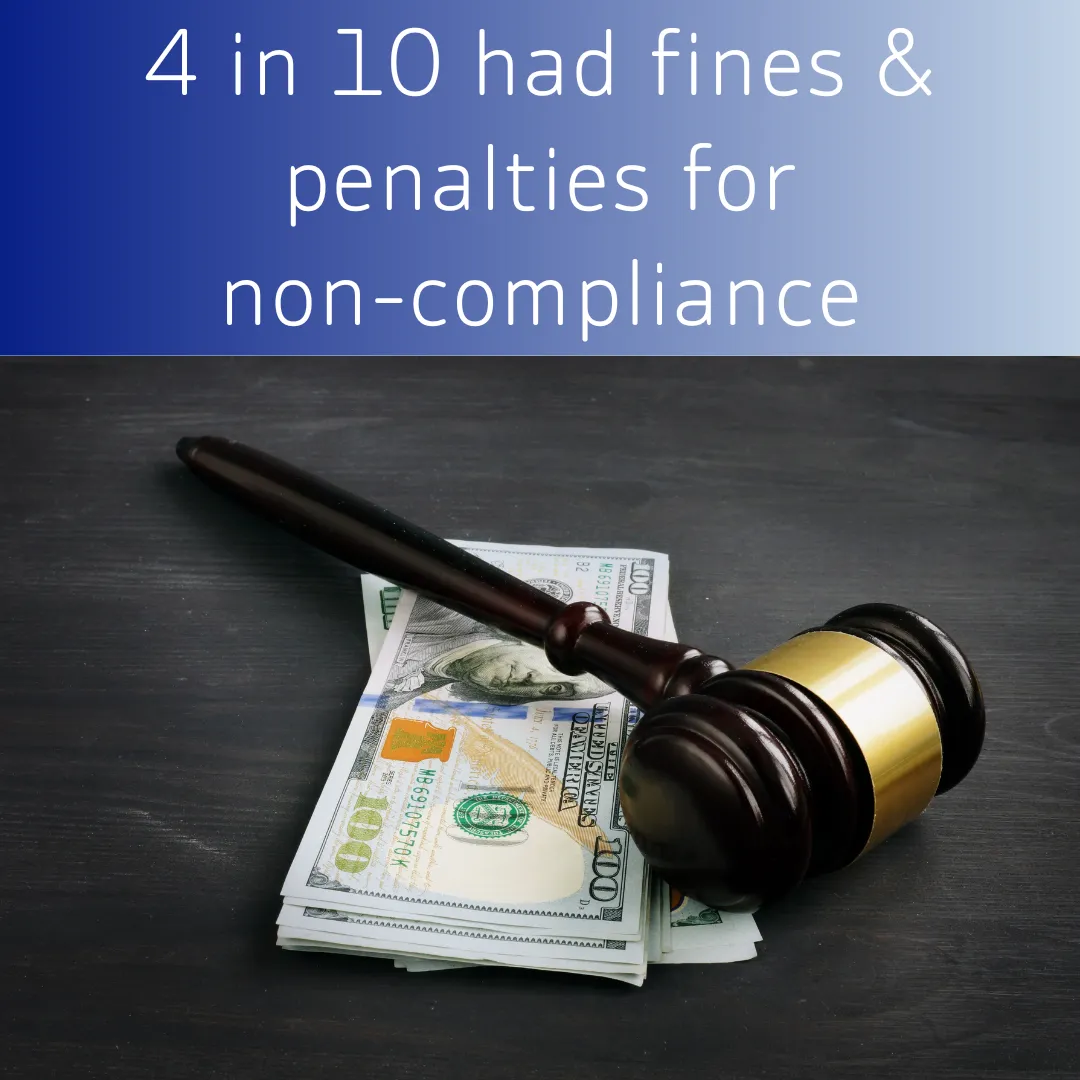 4 in 10 had fines & penaties for non-compliance