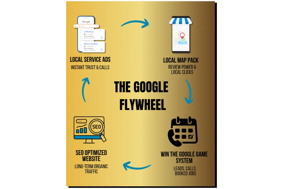Optimized Google Business Profile for Prescott, AZ service companies