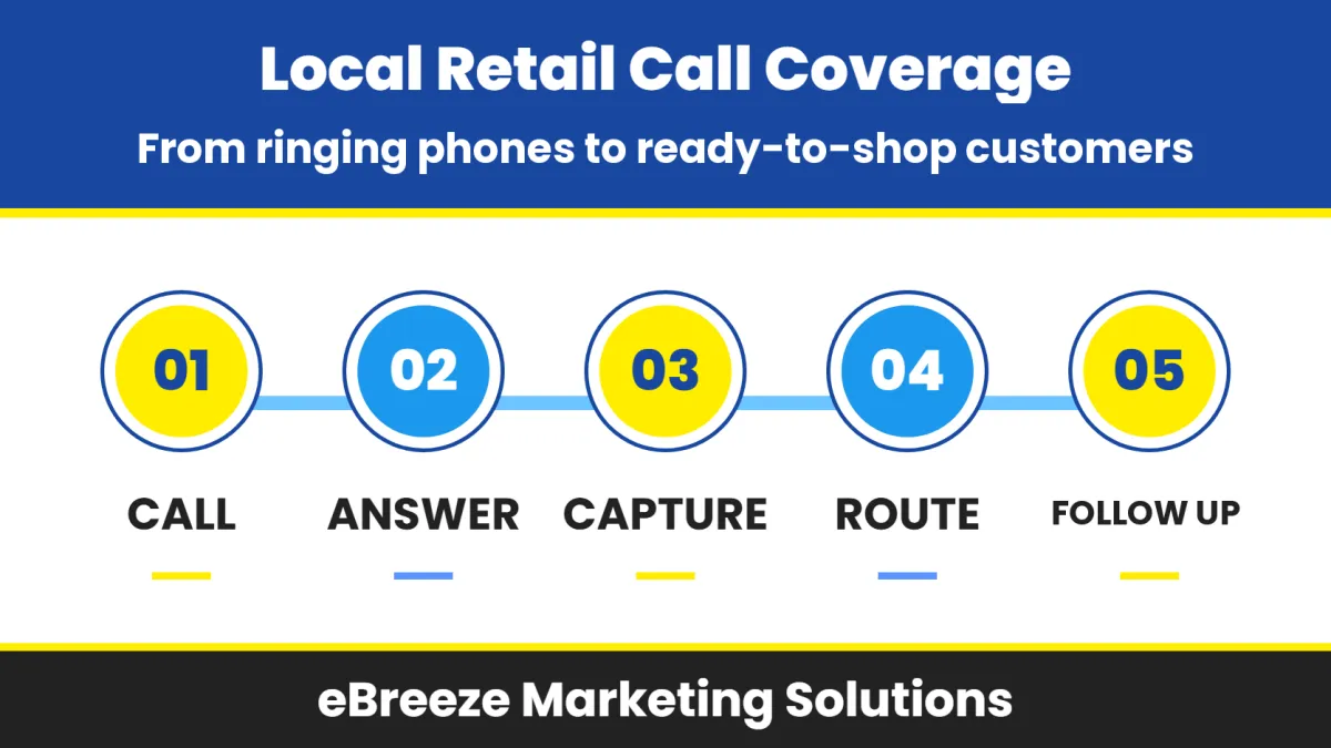Local Retailer Call Coverage Before School Shopping