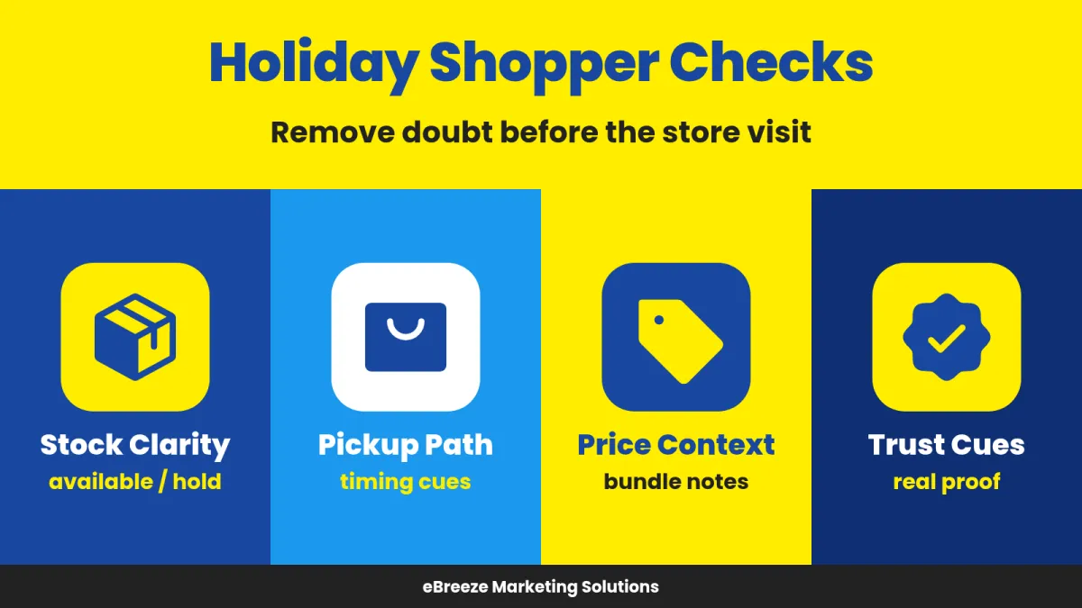 High-contrast infographic of four holiday shopper checks: stock clarity, pickup path, price context, and trust cues