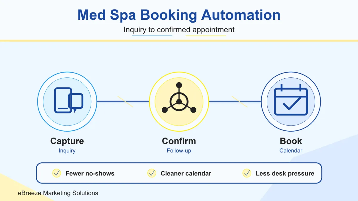 Med Spa Booking Automation: Reduce No-Shows, Save Staff Time