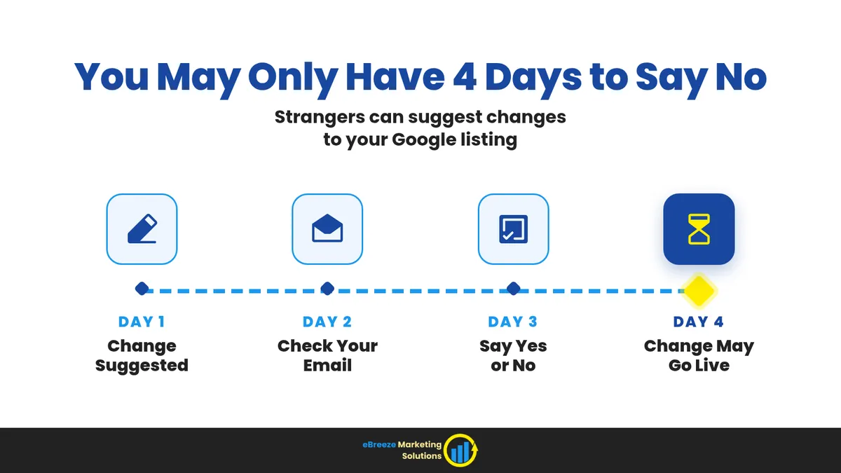 Infographic: Strangers can suggest changes to your Google Business Profile. You may only have 4 days to say no.