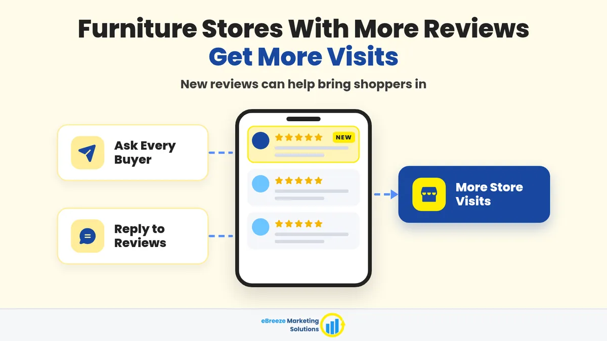 Infographic: Furniture Stores With More Reviews Get More Visits. New reviews can help bring shoppers in. Asking every buyer and replying to reviews add new reviews, which can lead to more store visits.