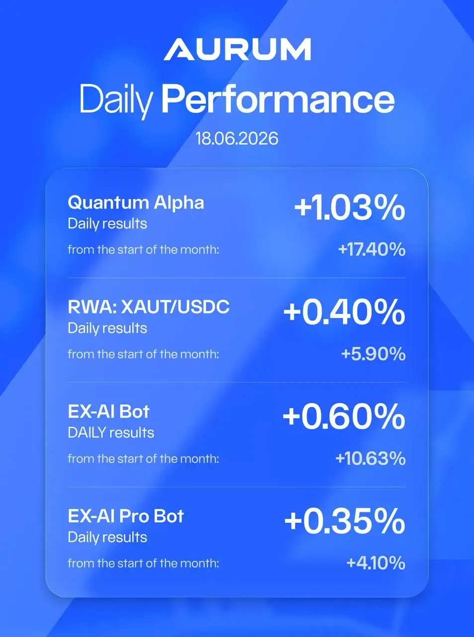 Aurum Daily Performance