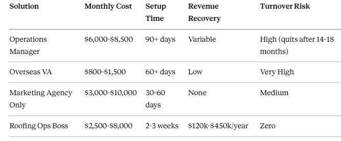 Roofing Ops Boss compared to alernaives
