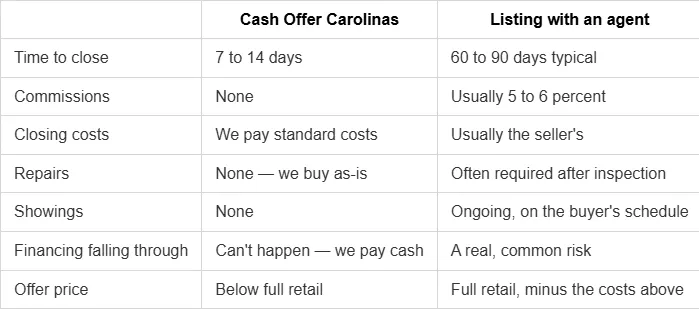 table breakdown of Cash offer vs. listing with an agent