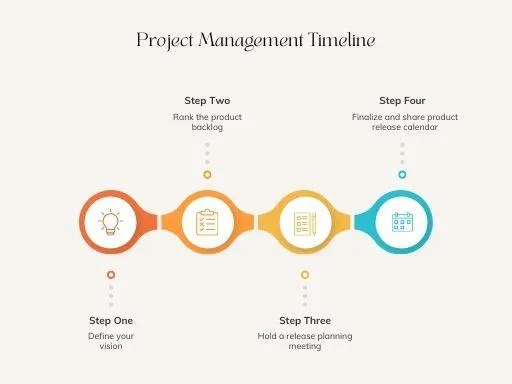 project management ensures listed goals are completed
