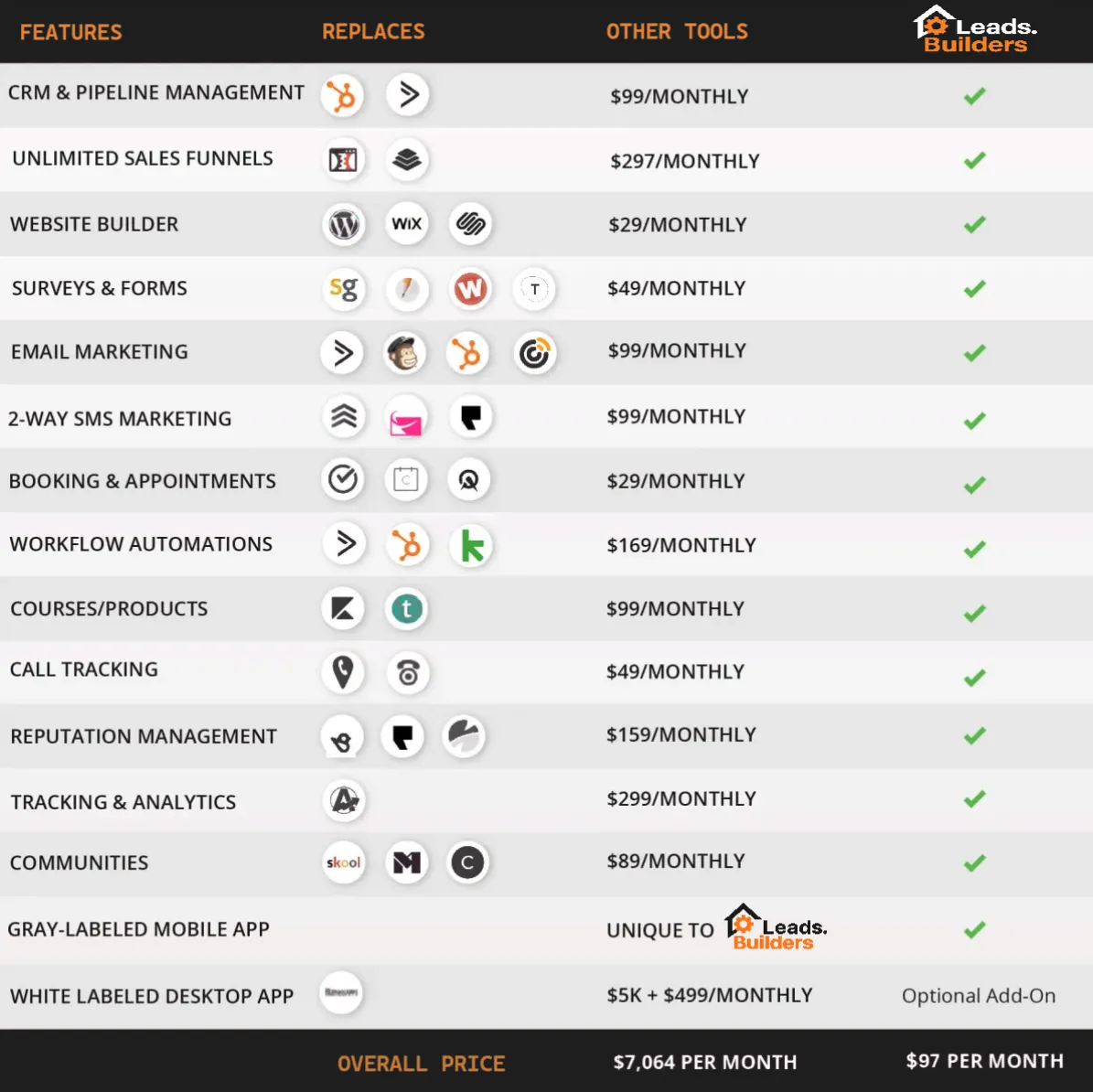 Comparison of Leads.Builders CRM features vs competitors