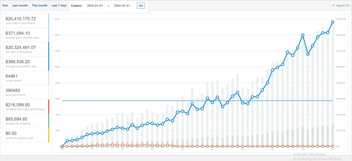 Case Study | 106% Annual Growth | TriPro Web Online Marketing Services