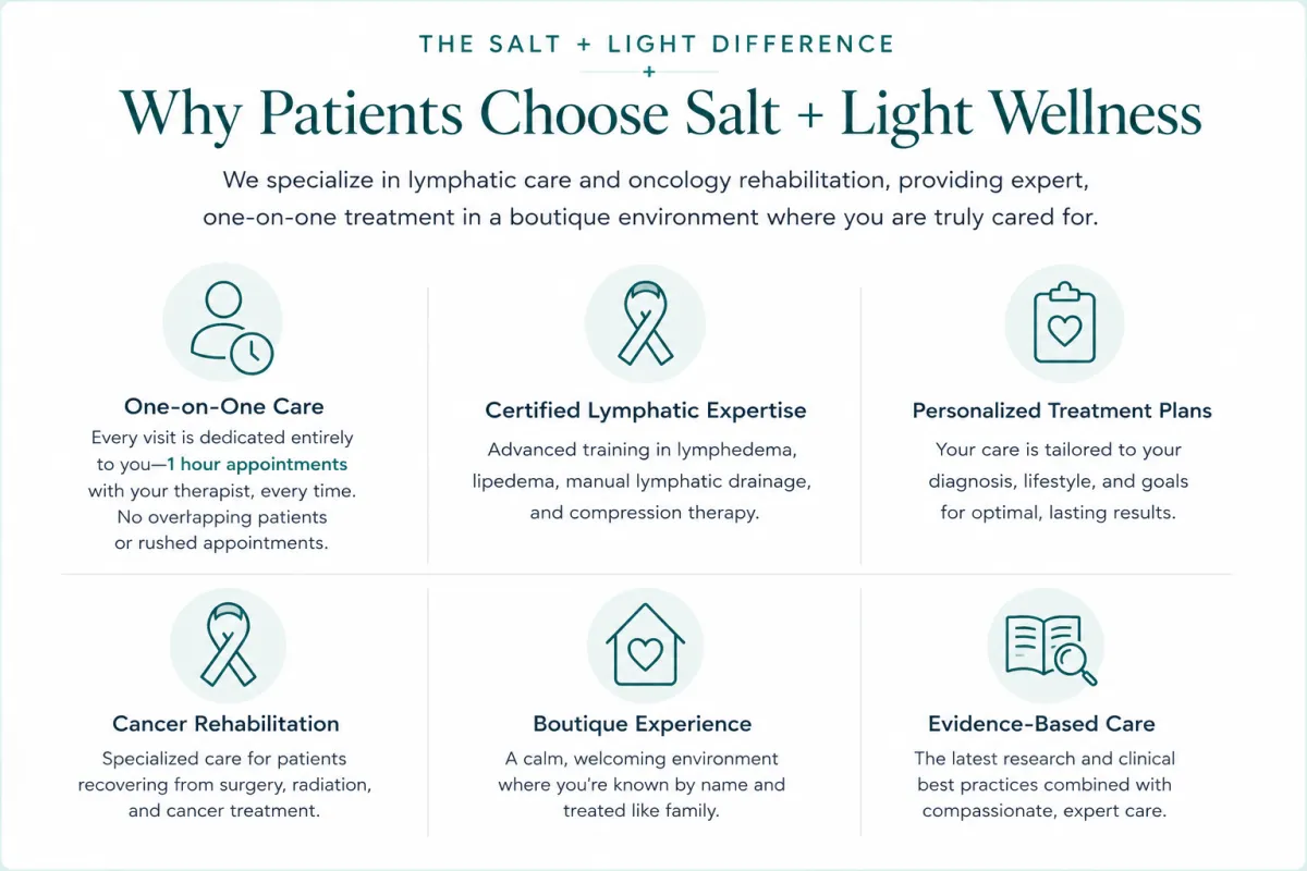 One-on-one lymphedema therapy session at Salt + Light Wellness specializing in manual lymphatic drainage.