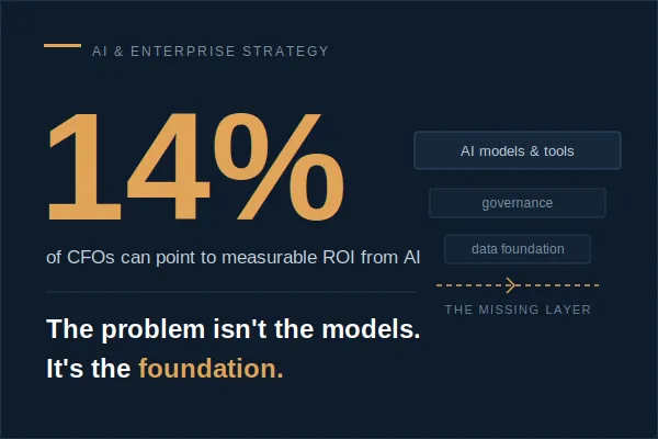 Only 14% of CFOs Can Point to Measurable ROI from AI. The Problem Isn't the Models. It's the Foundation.