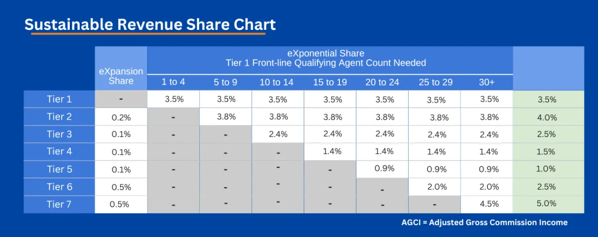 eXp Revenue Share Calculator
