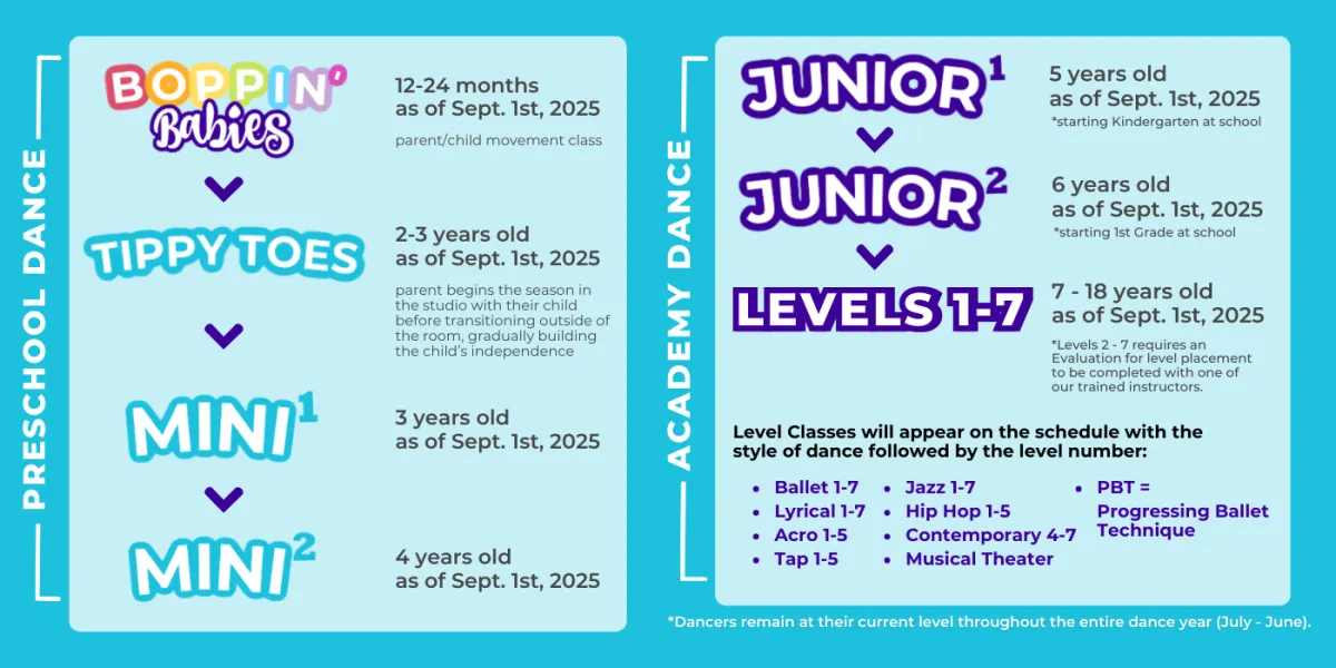 Dance Class - Level progression guide. Boppin Babies for 12-24 months. Tippy Toes for 2-3 years old. Mini 1 for age 3 by 9/1/2025. Mini2 for age 4 by 9/1/25. Junior 1 for age 5 b 9/1/25. Junior 2 for age 6 by 9/1/2025. And  Levels 1-7 begining at age 7 through age 18. 