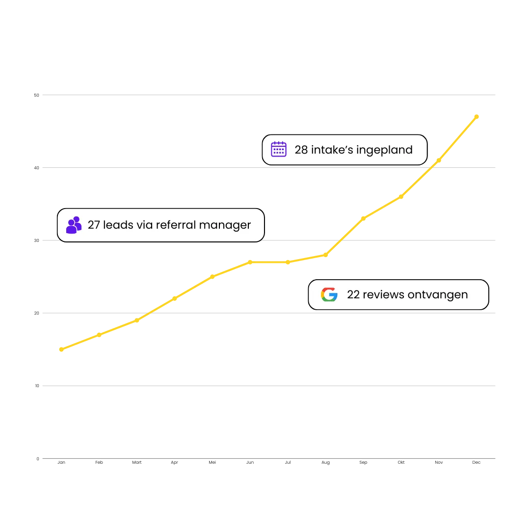 Stijgende lijngrafiek met meldingen over 27 leads via de referral manager, 28 ingeplande intakes en 22 ontvangen Google-reviews, als voorbeeld van groei door geautomatiseerde klantstromen.