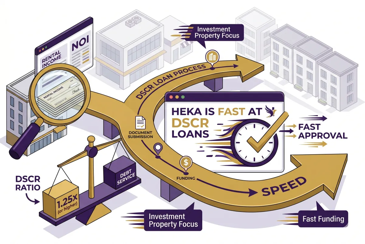 An infographic illustration demonstrating HEKA Capital's fast DSCR loan process. The image features a magnifying glass examining rental income and Net Operating Income (NOI) documents, and a scale balancing a '1.25x' DSCR ratio against 'Debt Service'. A large golden arrow labeled 'DSCR LOAN PROCESS' sweeps across the image, passing through stages of document submission and funding. In the center, a digital window displays the text 'HEKA IS FAST AT DSCR LOANS' alongside a rapid clock and checkmark icon, emphasizing speed, fast approval, and quick funding for investment properties.