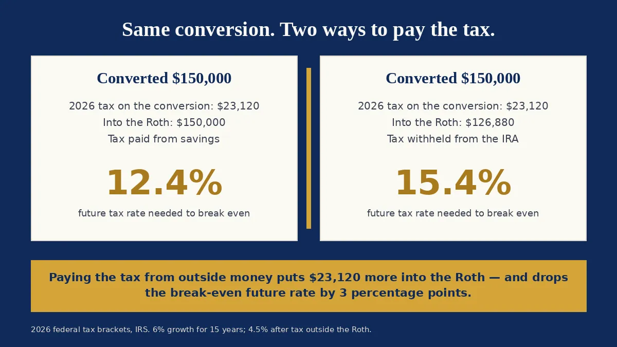 A two-card comparison of the same $150,000 Roth conversion with a $23,120 tax bill in 2026. Paying the tax from savings puts the full $150,000 into the Roth and the break-even future tax rate is 12.4%. Having the tax withheld from the IRA puts $126,880 into the Roth and the break-even future tax rate is 15.4%.