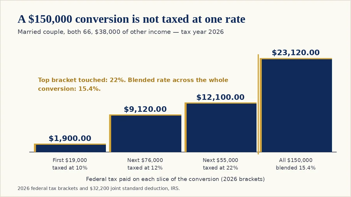 A bar chart of how a $150,000 Roth conversion is taxed in 2026 for a married couple with $38,000 of other income: $19,000 at 10% costing $1,900, $76,000 at 12% costing $9,120, $55,000 at 22% costing $12,100, and $23,120 in total — a blended rate of 15.4%, not the 22% top bracket.