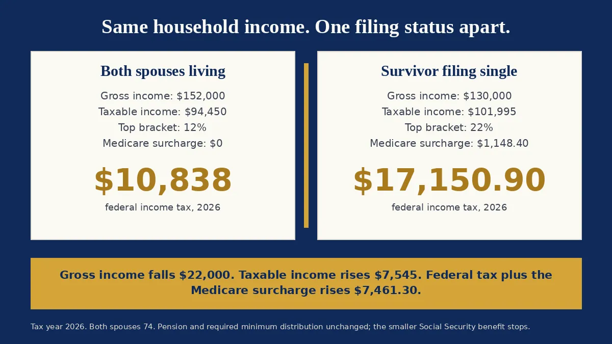 A two-card comparison of the same 2026 household income on a joint return and on a single return. With both spouses living, gross income is $152,000, taxable income $94,450, the top bracket 12 percent, the Medicare surcharge zero, and federal income tax $10,838. For the survivor filing single, gross income is $130,000, taxable income $101,995, the top bracket 22 percent, the annual Medicare surcharge $1,148.40, and federal income tax $17,150.90. Gross income falls by $22,000 while taxable income rises by $7,545 and the combined tax and surcharge bill rises by $7,461.30.