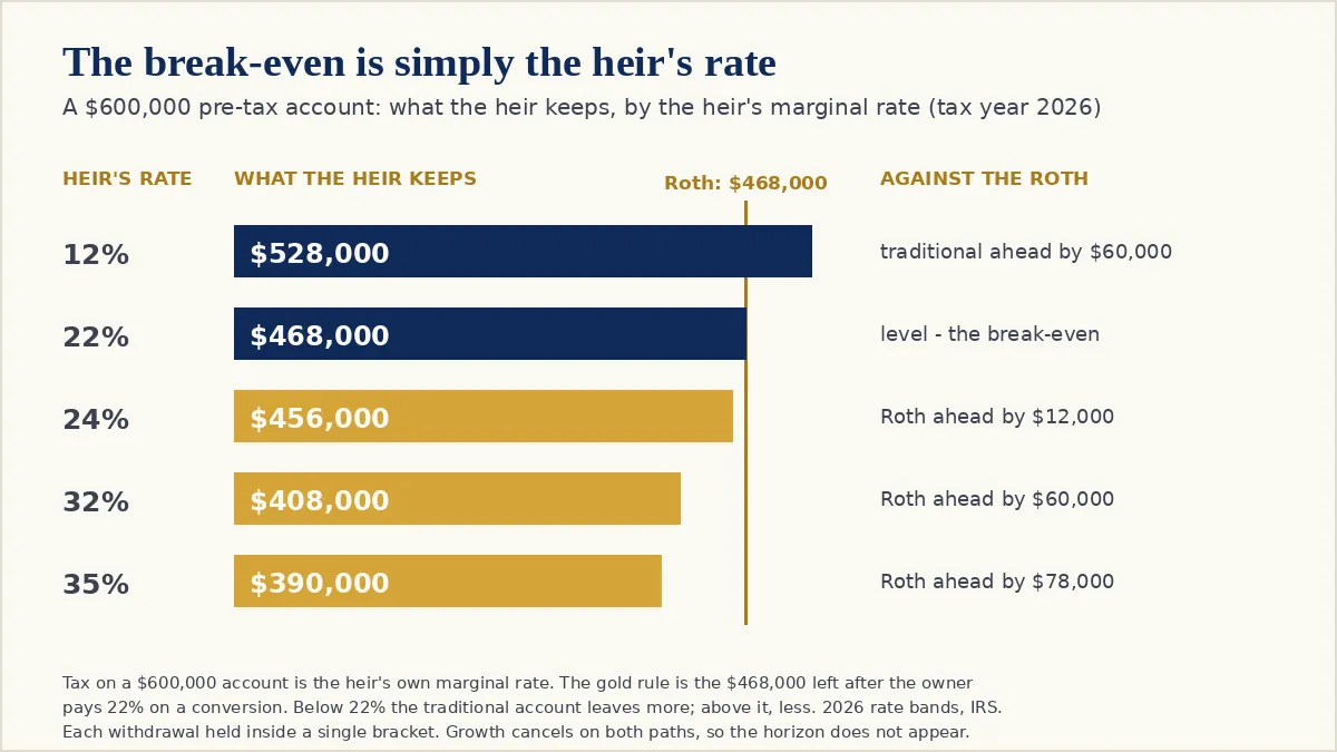 A horizontal bar chart showing what an heir keeps from a $600,000 pre-tax retirement account at each of five marginal rates in tax year 2026. At 12 percent the heir keeps $528,000, at 22 percent $468,000, at 24 percent $456,000, at 32 percent $408,000 and at 35 percent $390,000. A gold vertical rule marks $468,000, the amount a Roth converted at the owner's 22 percent rate delivers untaxed. The two are level at 22 percent, which is the break-even: below the owner's rate the traditional account leaves the heir more, above it the Roth does. A horizontal bar chart showing what an heir keeps from a $600,000 pre-tax retirement account at each of five marginal rates in tax year 2026. At 12 percent the heir keeps $528,000, at 22 percent $468,000, at 24 percent $456,000, at 32 percent $408,000 and at 35 percent $390,000. A gold vertical rule marks $468,000, the amount a Roth converted at the owner's 22 percent rate delivers untaxed. The two are level at 22 percent, which is the break-even: below the owner's rate the traditional account leaves the heir more, above it the Roth does.
