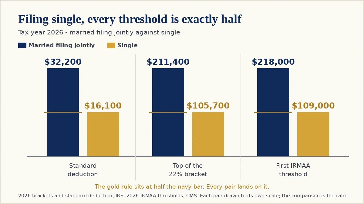 A paired bar chart comparing three tax year 2026 thresholds for a married couple filing jointly and for a single filer. The standard deduction falls from $32,200 to $16,100, the top of the 22 percent bracket falls from $211,400 to $105,700, and the first Medicare IRMAA threshold falls from $218,000 to $109,000. Each single figure is exactly half the joint figure.
