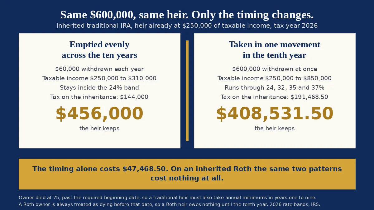 A two-card comparison of the same inherited $600,000 traditional IRA taken two different ways by an heir whose taxable income is already $250,000 in tax year 2026. Emptied evenly across the ten years, $60,000 a year keeps taxable income inside the 24 percent band, the tax on the inheritance is $144,000 and the heir keeps $456,000. Taken in one movement in the tenth year, taxable income reaches $850,000, the money runs through the 24, 32, 35 and 37 percent bands, the tax is $191,468.50 and the heir keeps $408,531.50. The timing alone costs $47,468.50, while on an inherited Roth the same two patterns cost nothing. A two-card comparison of the same inherited $600,000 traditional IRA taken two different ways by an heir whose taxable income is already $250,000 in tax year 2026. Emptied evenly across the ten years, $60,000 a year keeps taxable income inside the 24 percent band, the tax on the inheritance is $144,000 and the heir keeps $456,000. Taken in one movement in the tenth year, taxable income reaches $850,000, the money runs through the 24, 32, 35 and 37 percent bands, the tax is $191,468.50 and the heir keeps $408,531.50. The timing alone costs $47,468.50, while on an inherited Roth the same two patterns cost nothing.