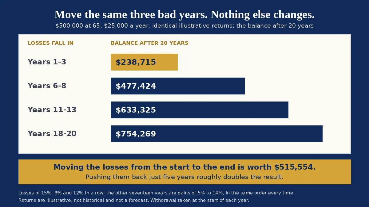 A bar chart showing the balance after twenty years when the same three losing years are moved and nothing else changes, from $500,000 with $25,000 withdrawn each year. Losses in years 1 to 3 leave $238,715, in years 6 to 8 $477,424, in years 11 to 13 $633,325, and in years 18 to 20 $754,269. Moving the losses from the start to the end is worth $515,554. The returns are illustrative, not historical or a forecast.