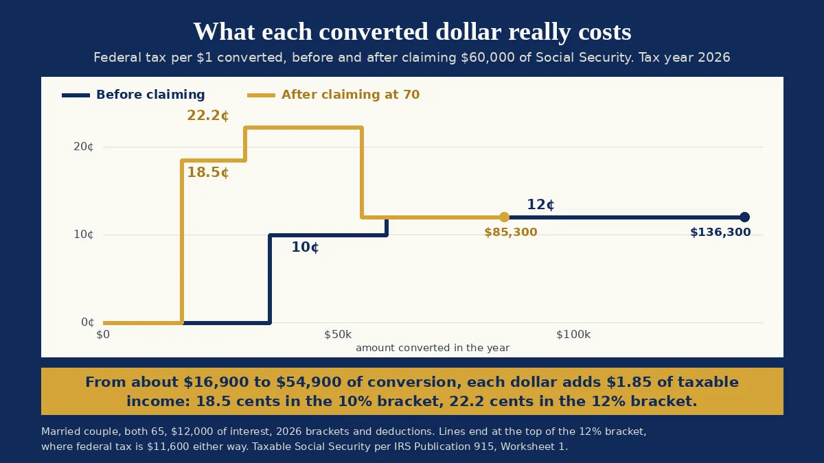 A step chart of the federal tax on each converted dollar for the same couple in tax year 2026. Before claiming Social Security the cost is 0 cents up to $35,500, 10 cents to $60,300 and 12 cents to $136,300. After claiming $60,000 of benefits it is 0 cents to about $16,900, 18.5 cents to about $30,300, 22.2 cents to about $54,900 and 12 cents to $85,300, because each converted dollar also makes 85 cents of Social Security taxable. Federal tax at the top of the 12 percent bracket is $11,600 either way.