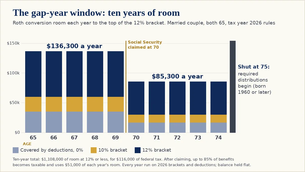 A bar chart of Roth conversion room each year from age 65 to 74 for a married couple under tax year 2026 rules. Ages 65 to 69, before Social Security, each have $136,300 of room to the top of the 12 percent bracket: $35,500 covered by deductions, $24,800 in the 10 percent bracket and $76,000 in the 12 percent bracket. After Social Security is claimed at 70, ages 70 to 74 each have $85,300. A dark bar at 75 marks where required distributions begin and the window shuts. Ten-year total $1,108,000 of room for $116,000 of federal tax.