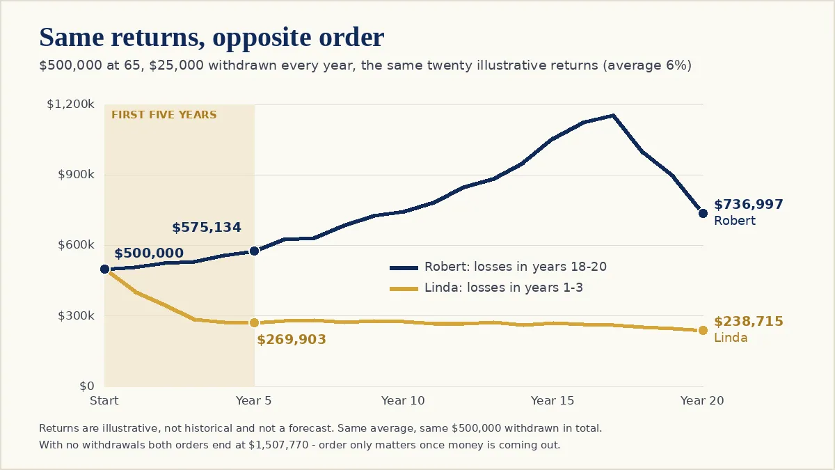 A line chart of two retirement balances over twenty years, both starting at $500,000 with $25,000 withdrawn each year and the same illustrative returns averaging 6 percent in opposite order. Robert, whose losses come in years 18 to 20, rises to $575,134 by year 5 and ends at $736,997. Linda, whose losses come in years 1 to 3, falls to $269,903 by year 5 and ends at $238,715. The first five years are shaded. A note says that with no withdrawals both orders end at $1,507,770.