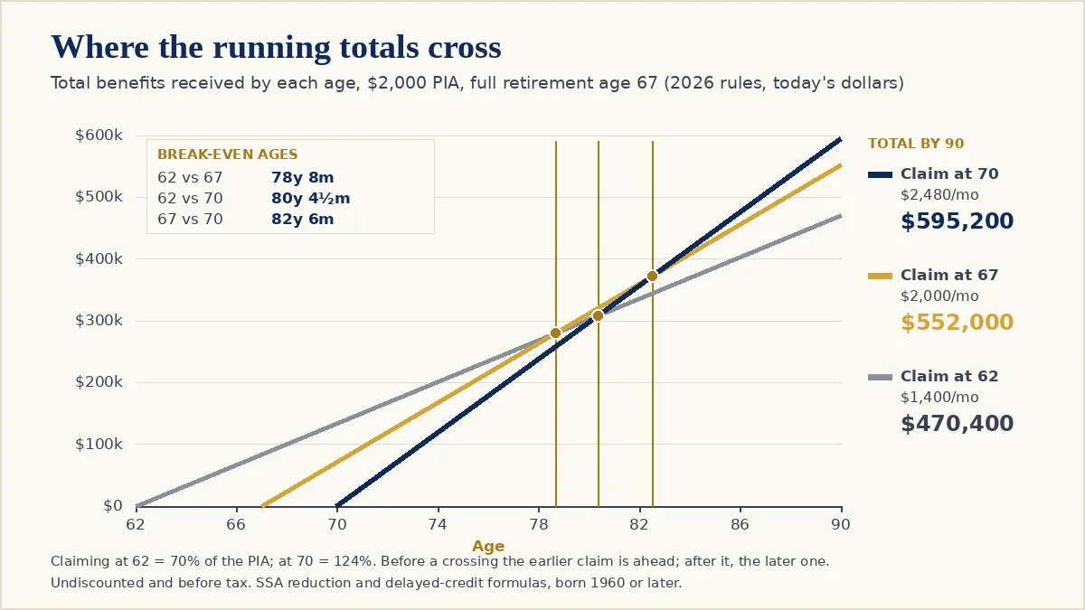 A line chart of total Social Security benefits received from age 62 to 90 for a $2,000 primary insurance amount under 2026 rules, in today's dollars. Claiming at 62 pays $1,400 a month and reaches $470,400 by 90; claiming at 67 pays $2,000 and reaches $552,000; claiming at 70 pays $2,480 and reaches $595,200. The lines cross at the break-even ages: 78 years 8 months for 62 against 67, about 80 years 4 and a half months for 62 against 70, and 82 years 6 months for 67 against 70.