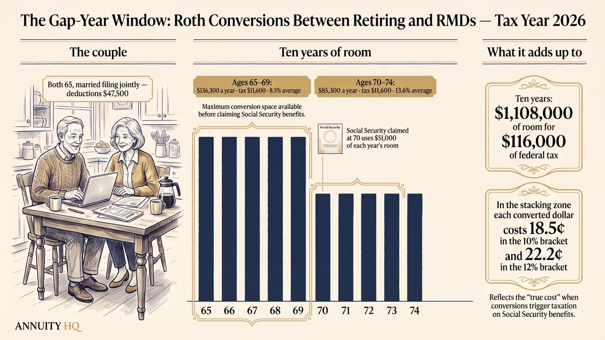 Roth Conversions in the Gap Years: The Window Between Retiring and RMDs