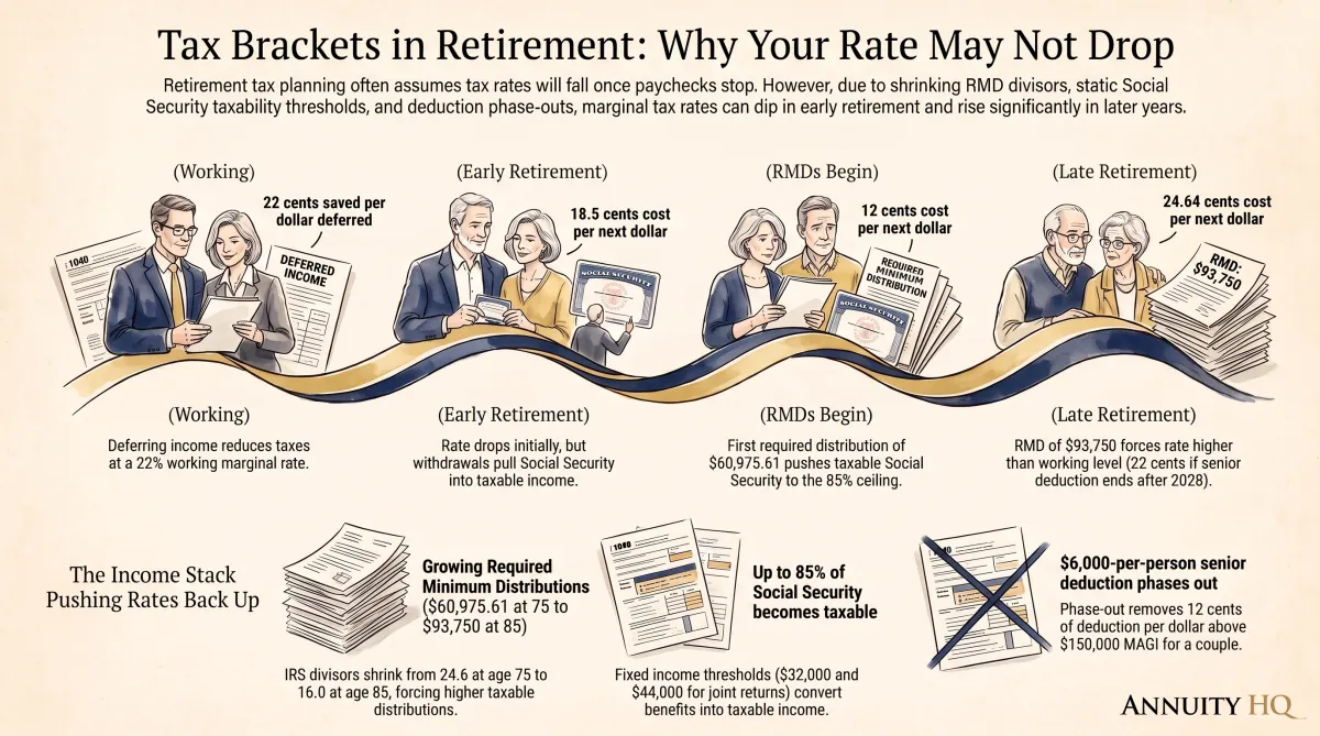 Tax Brackets in Retirement: Why Your Rate May Not Drop