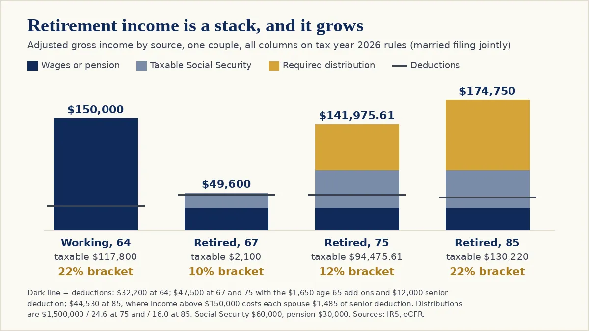 A stacked bar chart of one married couple's adjusted gross income on tax year 2026 rules at four ages. Working at 64, $150,000 of wages after pre-tax deferrals, taxable income $117,800, 22 percent bracket. Retired at 67, a $30,000 pension and $19,600 of taxable Social Security make $49,600, taxable income $2,100, 10 percent bracket. At 75 a $60,975.61 required distribution brings income to $141,975.61, taxable income $94,475.61, 12 percent bracket. At 85 a $93,750 distribution brings income to $174,750, taxable income $130,220, 22 percent bracket. A line on each column marks the deductions: $32,200, $47,500, $47,500 and $44,530.