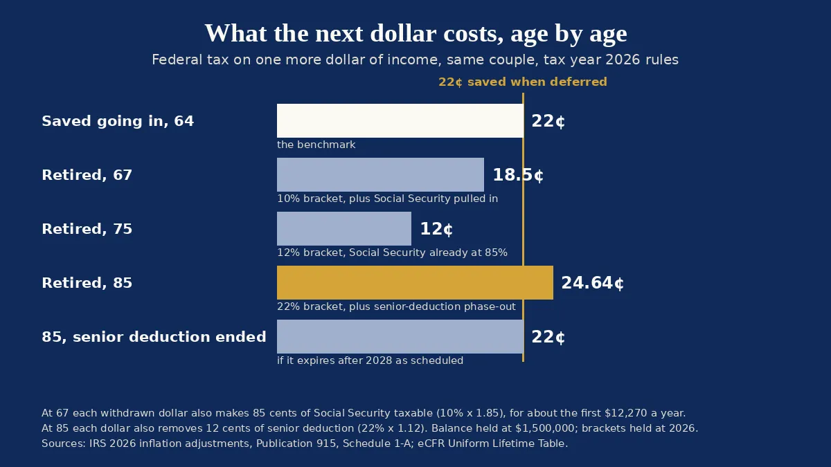A horizontal bar chart of what one more dollar of income costs the same couple in federal tax on 2026 rules, against a gold line at the 22 cents the dollar saved when it was deferred at 64. At 67 it costs 18.5 cents, because it also makes Social Security taxable. At 75 it costs 12 cents. At 85 it costs 24.64 cents, above the line, because it also phases out part of the senior deduction. If that deduction expires after 2028 as scheduled, the cost at 85 is 22 cents.