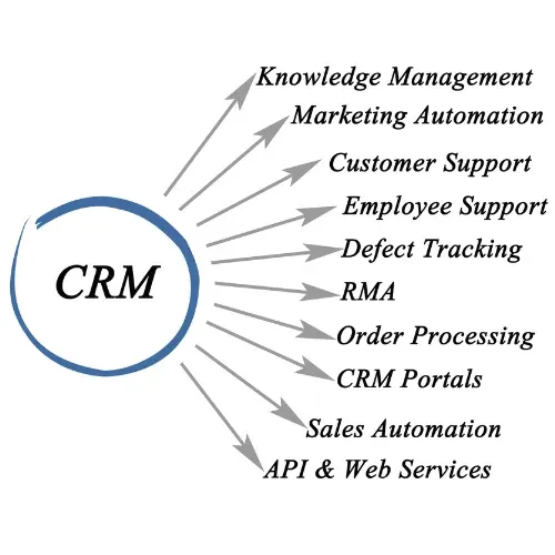 Small business CRM platform setup and training
