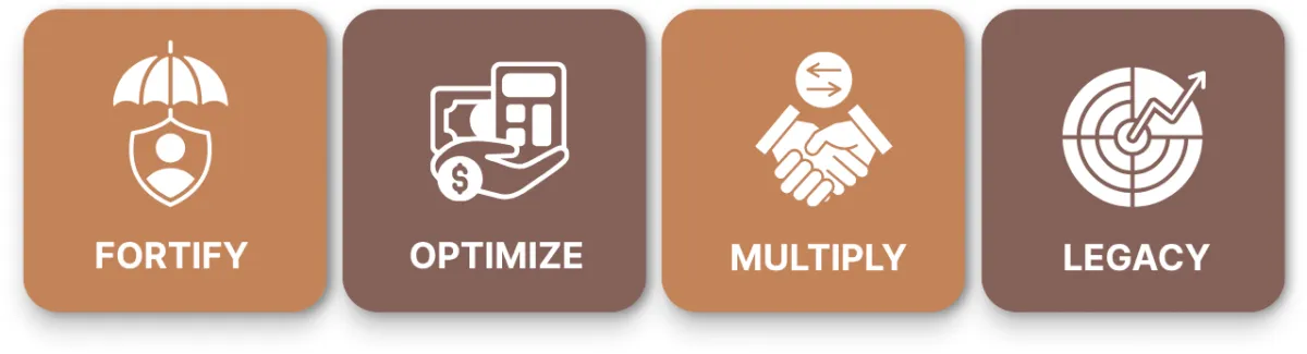grid boxes with text and icon listing the four phases of the conceirge plan