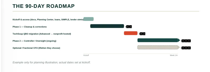 90-day roadmap