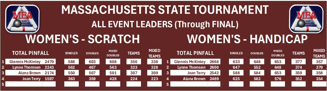 2025 Adult State Tournament All Events Women Results