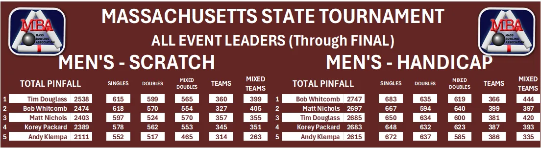 2025 Adult State Tournament All Events Men Results