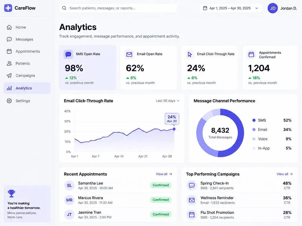 GoHighLevel analytics dashboard displaying SMS deliverability and email engagement metrics