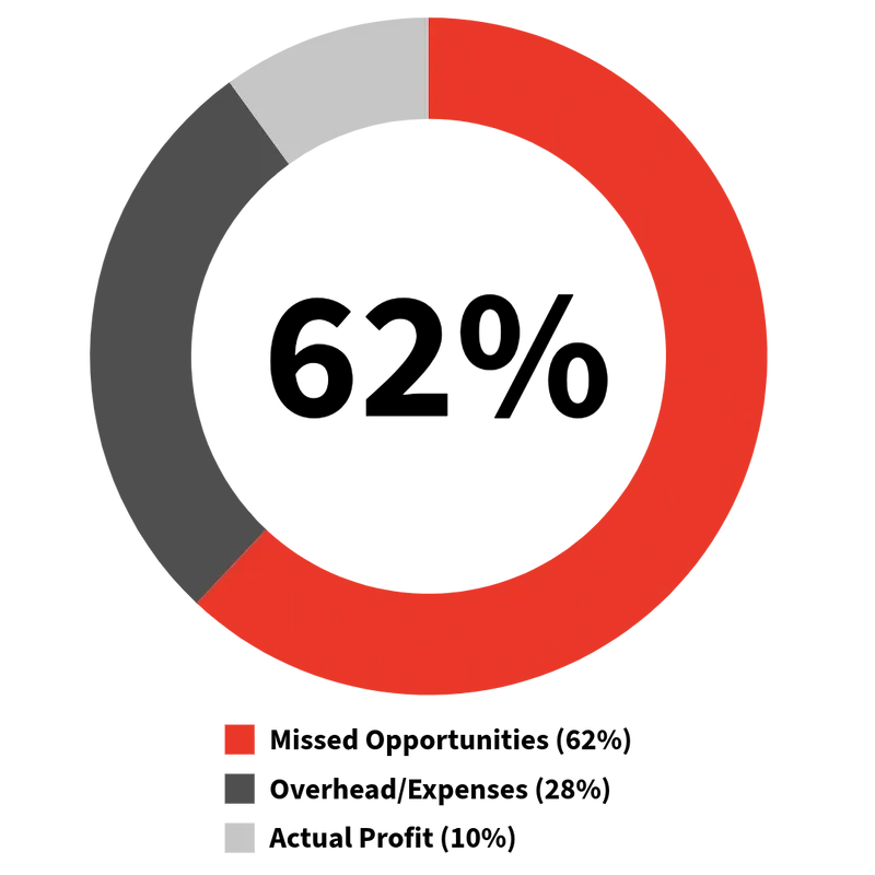 Revenue Leak Breakdown Chart