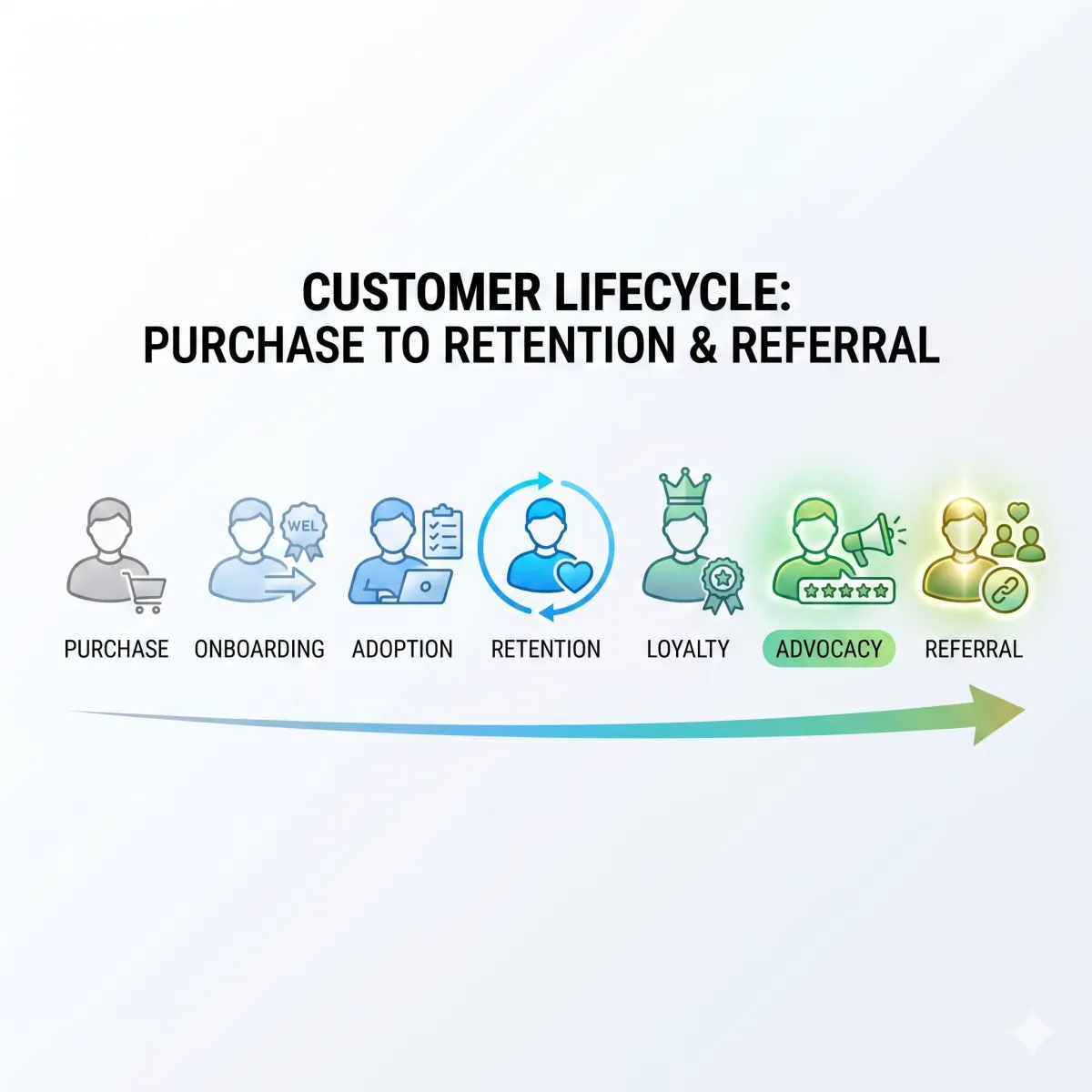 A row of user icons gradually becoming more highlighted and refined from left to right, representing customer progression from purchase to retention and referral.