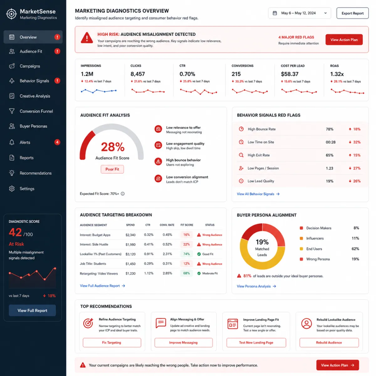 A modern marketing diagnostics interface with red warning markers around misaligned audience targeting signals, representing consumer behavior red flags that show the wrong target audience.