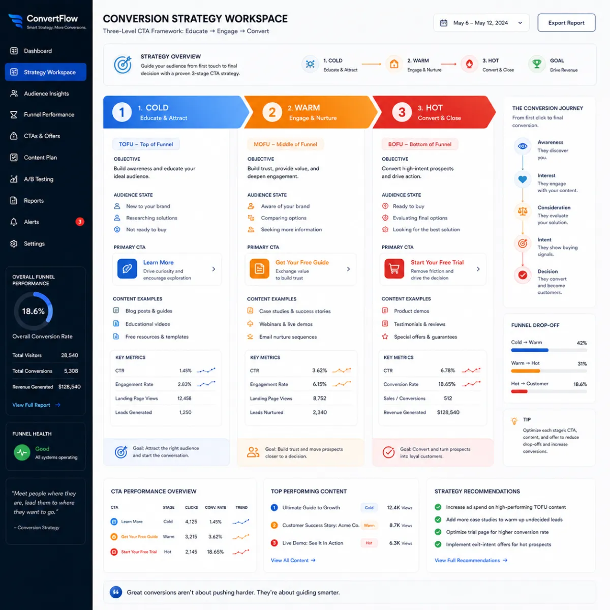 A modern conversion strategy workspace with a three-level stepped structure representing cold, warm, and hot CTA stages guiding users toward a final decision.